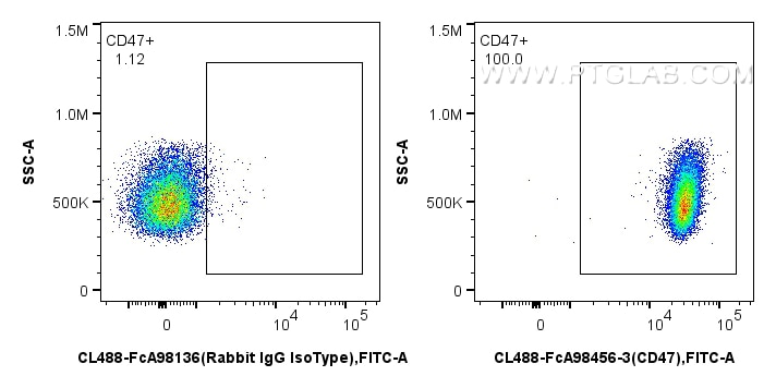 Flow cytometry (FC) experiment of mouse splenocytes using FcZero-rAb™ CoraLite® Plus 488 Anti-Mouse CD47 Rab (CL488-FcA98456-3)