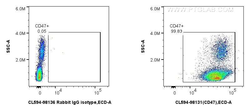 Flow cytometry (FC) experiment of human PBMCs using CoraLite®594 Anti-Human CD47 Rabbit Recombinant An (CL594-98131)