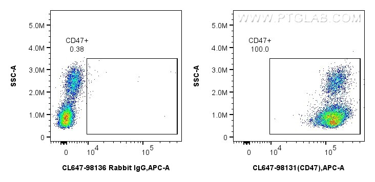 Flow cytometry (FC) experiment of human PBMCs using CoraLite® Plus 647 Anti-Human CD47 Rabbit Recombin (CL647-98131)