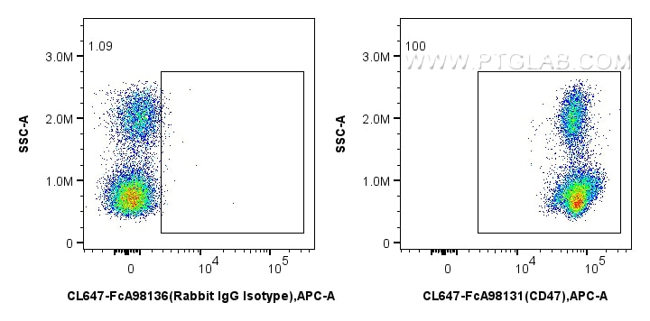 FC experiment of human PBMCs using CL647-FcA98131 Flow cytometry (FC) experiment of human PBMCs using FcZero-rAb® CoraLite® Plus 647 Anti-Human CD47 Rab (CL647-FcA98131)