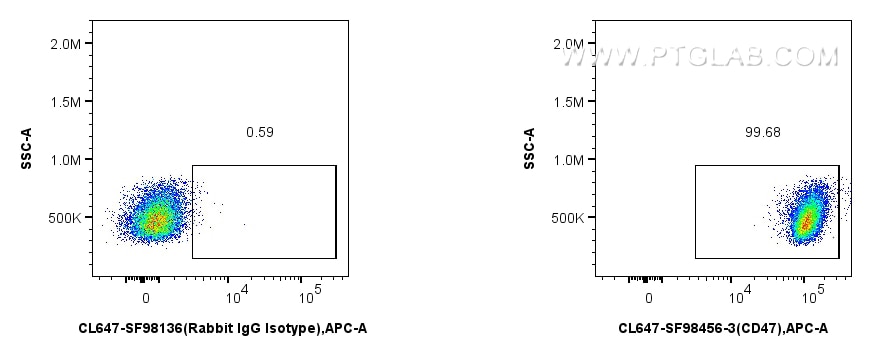 FC experiment of mouse splenocytes using CL647-SF98456-3 Flow cytometry (FC) experiment of mouse splenocytes using CoraLite® Plus 647 Anti-Mouse CD47 Rabbit scFv Ant (CL647-SF98456-3)