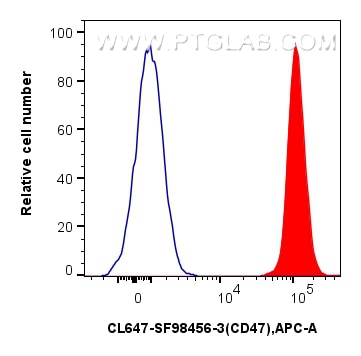 FC experiment of mouse splenocytes using CL647-SF98456-3 Flow cytometry (FC) experiment of mouse splenocytes using CoraLite® Plus 647 Anti-Mouse CD47 Rabbit scFv Ant (CL647-SF98456-3)