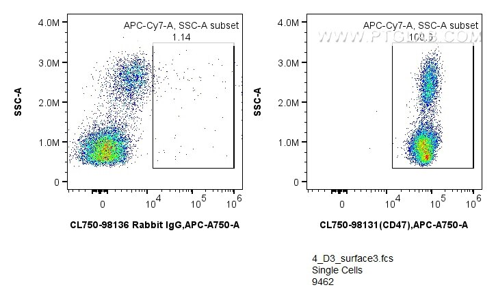 Flow cytometry (FC) experiment of human PBMCs using CoraLite® Plus 750 Anti-Human CD47 Rabbit Recombin (CL750-98131)