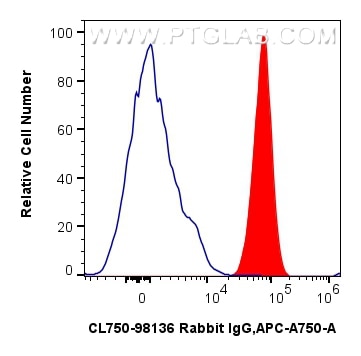 Flow cytometry (FC) experiment of human PBMCs using CoraLite® Plus 750 Anti-Human CD47 Rabbit Recombin (CL750-98131)