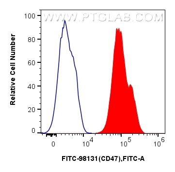 Flow cytometry (FC) experiment of human PBMCs using FITC Plus Anti-Human CD47 Rabbit Recombinant Antib (FITC-98131)
