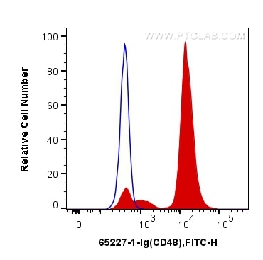 FC experiment of mouse splenocytes using 65227-1-Ig