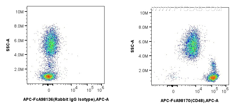 Flow cytometry (FC) experiment of human peripheral blood leukocyte using FcZero-rAb™ APC Anti-Human CD48 Rabbit Recombinant (APC-FcA98170)