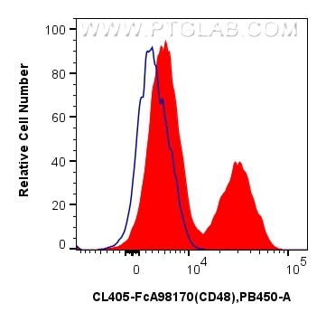 Flow cytometry (FC) experiment of human peripheral blood leukocyte using FcZero-rAb® CoraLite® Plus 405 Anti-Human CD48 Rab (CL405-FcA98170)