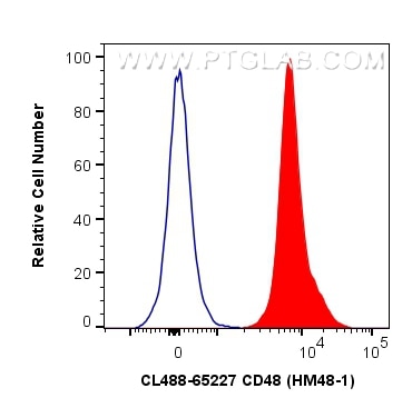 Flow cytometry (FC) experiment of mouse splenocytes using CoraLite® Plus 488 Anti-Mouse CD48 (HM48-1) (CL488-65227)