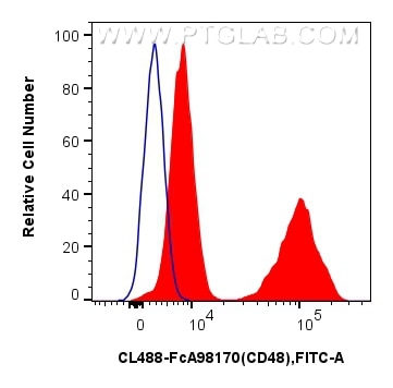 Flow cytometry (FC) experiment of human peripheral blood leukocyte using FcZero-rAb® CoraLite® Plus 488 Anti-Human CD48 Rab (CL488-FcA98170)