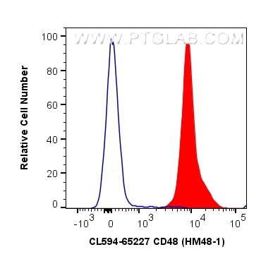 Flow cytometry (FC) experiment of mouse splenocytes using CoraLite®594 Anti-Mouse CD48 (HM48-1) (CL594-65227)