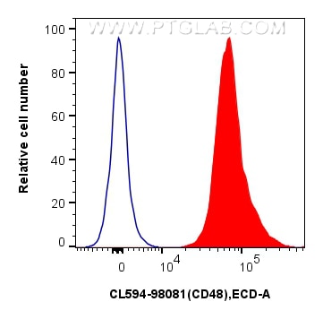 1x10^6 mouse splenocytes were surface stained with 0.25 ug CoraLite®594 Anti-Mouse CD48 Rabbit RecAb (CL594-98081, Clone: 240732A5) (red) or CoraLite®594 Rabbit IgG Isotype Control RecAb (CL594-98136, Clone: 240953C9) (blue). Cells were not fixed. Flow cytometry (FC) experiment of mouse splenocytes using CoraLite®594 Anti-Mouse CD48 Rabbit Recombinant An (CL594-98081)
