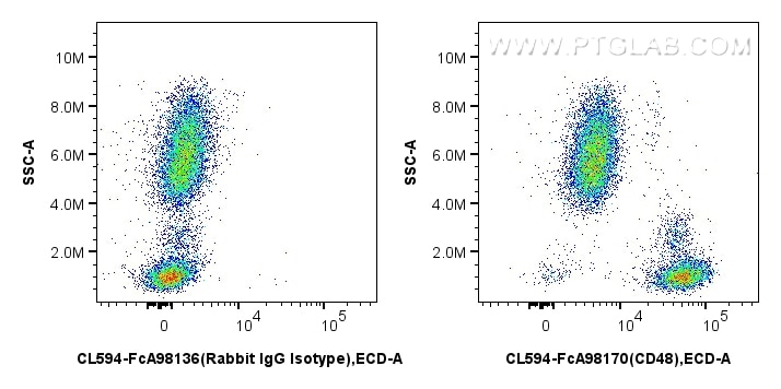 Flow cytometry (FC) experiment of human peripheral blood leukocyte using FcZero-rAb® CoraLite® Plus 594 Anti-Human CD48 Rab (CL594-FcA98170)