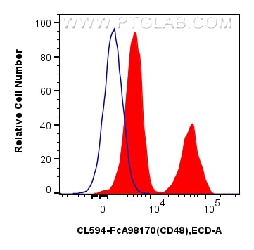 Flow cytometry (FC) experiment of human peripheral blood leukocyte using FcZero-rAb® CoraLite® Plus 594 Anti-Human CD48 Rab (CL594-FcA98170)