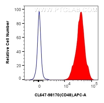 FC experiment of human PBMCs using CL647-98170 Flow cytometry (FC) experiment of human PBMCs using CoraLite® Plus 647 Anti-Human CD48 Rabbit Recombin (CL647-98170)