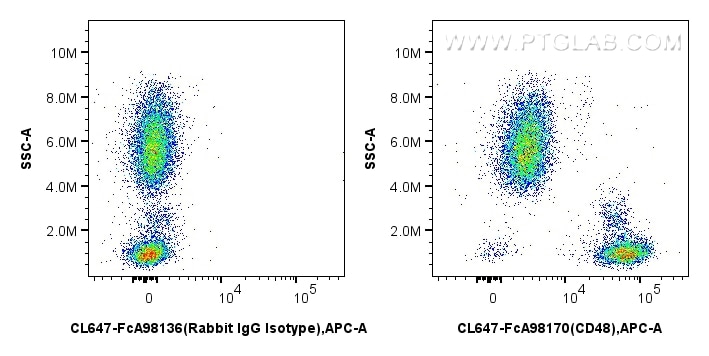 Flow cytometry (FC) experiment of human peripheral blood leukocyte using FcZero-rAb® CoraLite® Plus 647 Anti-Human CD48 Rab (CL647-FcA98170)
