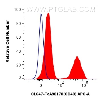 Flow cytometry (FC) experiment of human peripheral blood leukocyte using FcZero-rAb® CoraLite® Plus 647 Anti-Human CD48 Rab (CL647-FcA98170)