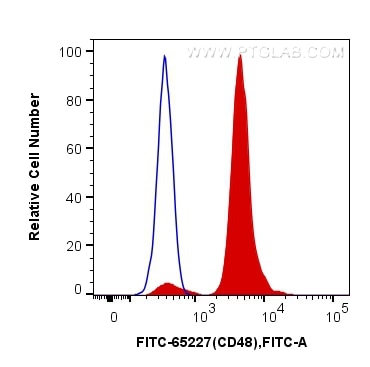 Flow cytometry (FC) experiment of mouse splenocytes using FITC Plus Anti-Mouse CD48 (HM48-1) (FITC-65227)