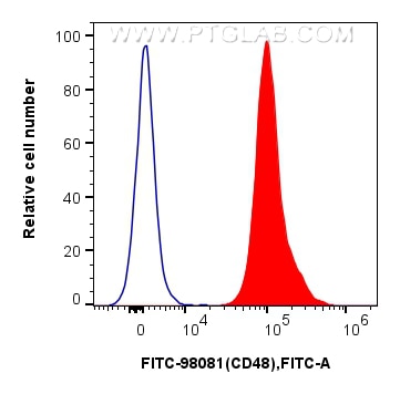 1x10^6 mouse splenocytes were surface stained with 0.25 ug FITC Plus Anti-Mouse CD48 Rabbit RecAb (FITC-98081, Clone: 240732A5) (red) or FITC Plus Rabbit IgG Isotype Control RecAb (FITC-98136, Clone: 240953C9) (blue). Cells were not fixed. Flow cytometry (FC) experiment of mouse splenocytes using FITC Plus Anti-Mouse CD48 Rabbit Recombinant Antib (FITC-98081)