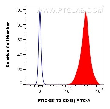 FC experiment of human PBMCs using FITC-98170 Flow cytometry (FC) experiment of human PBMCs using FITC Plus Anti-Human CD48 Rabbit Recombinant Antib (FITC-98170)