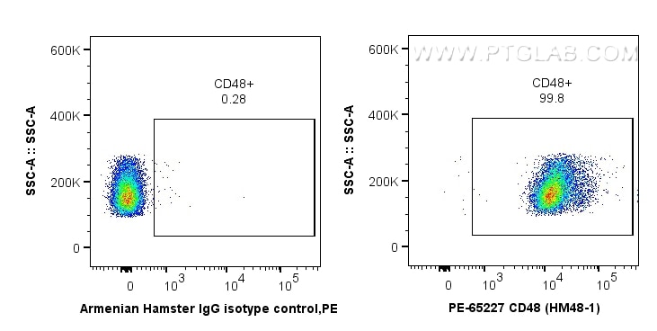 Flow cytometry (FC) experiment of C57BL/6 mouse splenocytes using PE Anti-Mouse CD48 (HM48-1) (PE-65227)