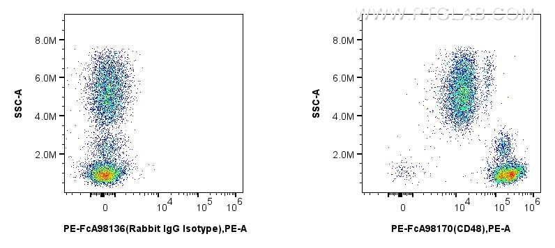 Flow cytometry (FC) experiment of human peripheral blood leukocyte using FcZero-rAb™ PE Anti-Human CD48 Rabbit Recombinant  (PE-FcA98170)