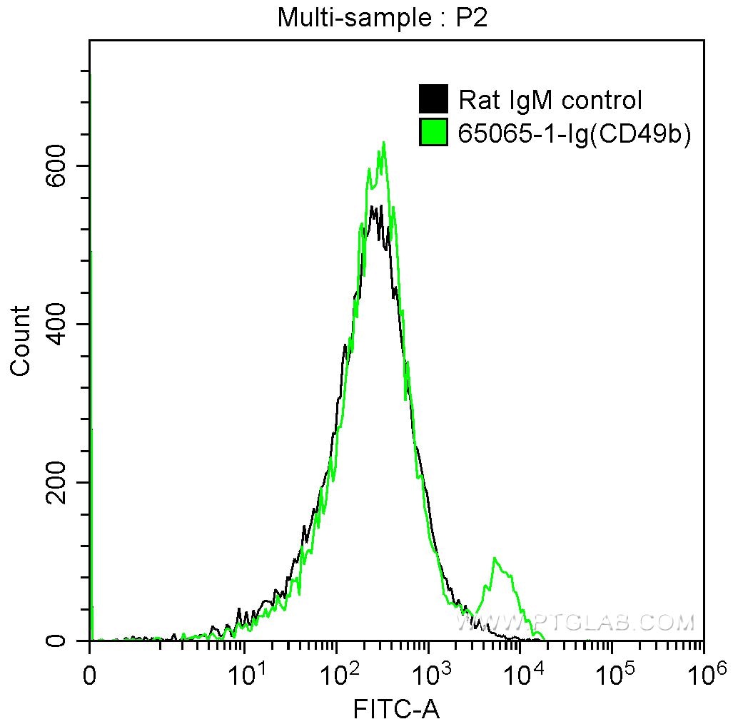 Flow cytometry (FC) experiment of mouse splenocytes using Anti-Mouse CD49b (DX5) (65065-1-Ig)