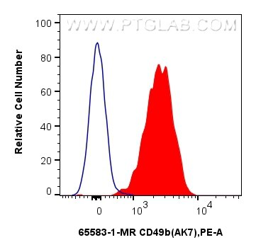 Flow cytometry (FC) experiment of human peripheral blood platelets using Anti-Human CD49b (AK7) Mouse IgG2a Recombinant Ant (65583-1-MR)