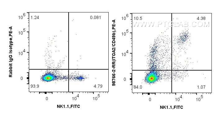 FC experiment of mouse splenocytes using 98766-2-RR Flow cytometry (FC) experiment of mouse splenocytes using Anti-Mouse CD49b Rabbit Recombinant Antibody (98766-2-RR)