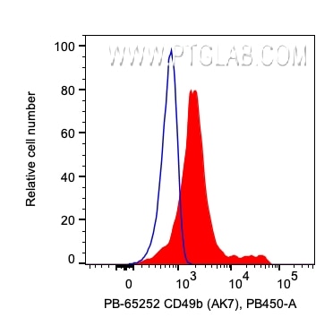 Flow cytometry (FC) experiment of human PBMCs using Atlantic Blue™ Anti-Human CD49b (AK7) (AB-65252)