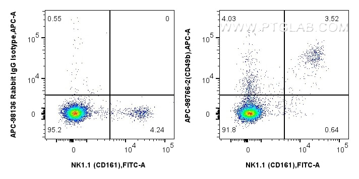 Flow cytometry (FC) experiment of mouse splenocytes using APC Anti-Mouse CD49b Rabbit Recombinant Antibody (APC-98766-2)