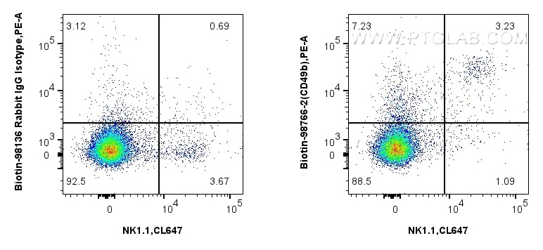 Flow cytometry (FC) experiment of mouse splenocytes using Biotin Anti-Mouse CD49b Rabbit Recombinant Antibod (Biotin-98766-2)