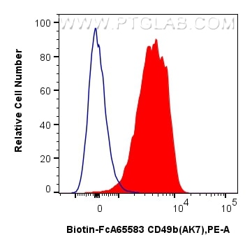 Flow cytometry (FC) experiment of human peripheral blood platelets using FcZero-rAb® Biotin Anti-Human CD49b (AK7) Rabbit R (Biotin-FcA65583)