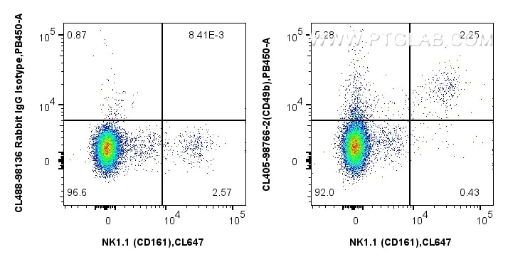 FC experiment of mouse splenocytes using CL405-98766-2 Flow cytometry (FC) experiment of mouse splenocytes using CoraLite® Plus 405 Anti-Mouse CD49b Rabbit Recombi (CL405-98766-2)