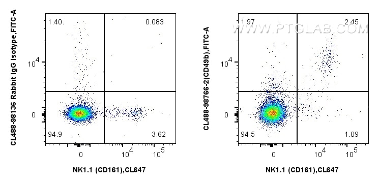 Flow cytometry (FC) experiment of mouse splenocytes using CoraLite® Plus 488 Anti-Mouse CD49b Rabbit Recombi (CL488-98766-2)