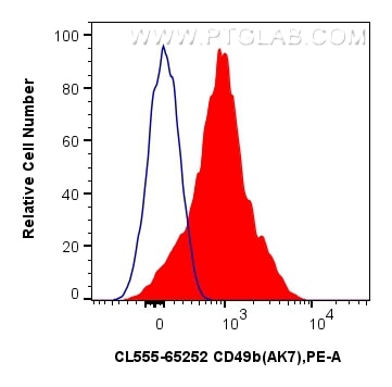 Flow cytometry (FC) experiment of human PBMCs using CoraLite® Plus 555 Anti-Human CD49b (AK7) (CL555-65252)