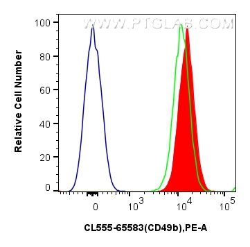 Flow cytometry (FC) experiment of human peripheral blood platelets using CoraLite® Plus 555 Anti-Human CD49b (AK7) Mouse Ig (CL555-65583)