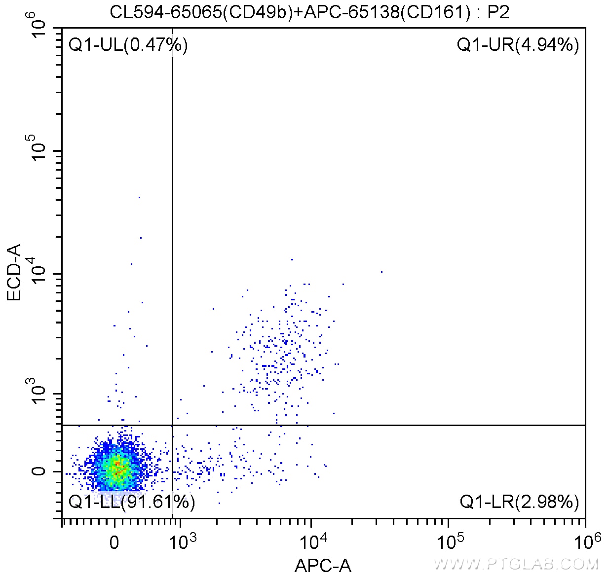 Flow cytometry (FC) experiment of mouse splenocytes using CoraLite®594 Anti-Mouse CD49b (DX5) (CL594-65065)