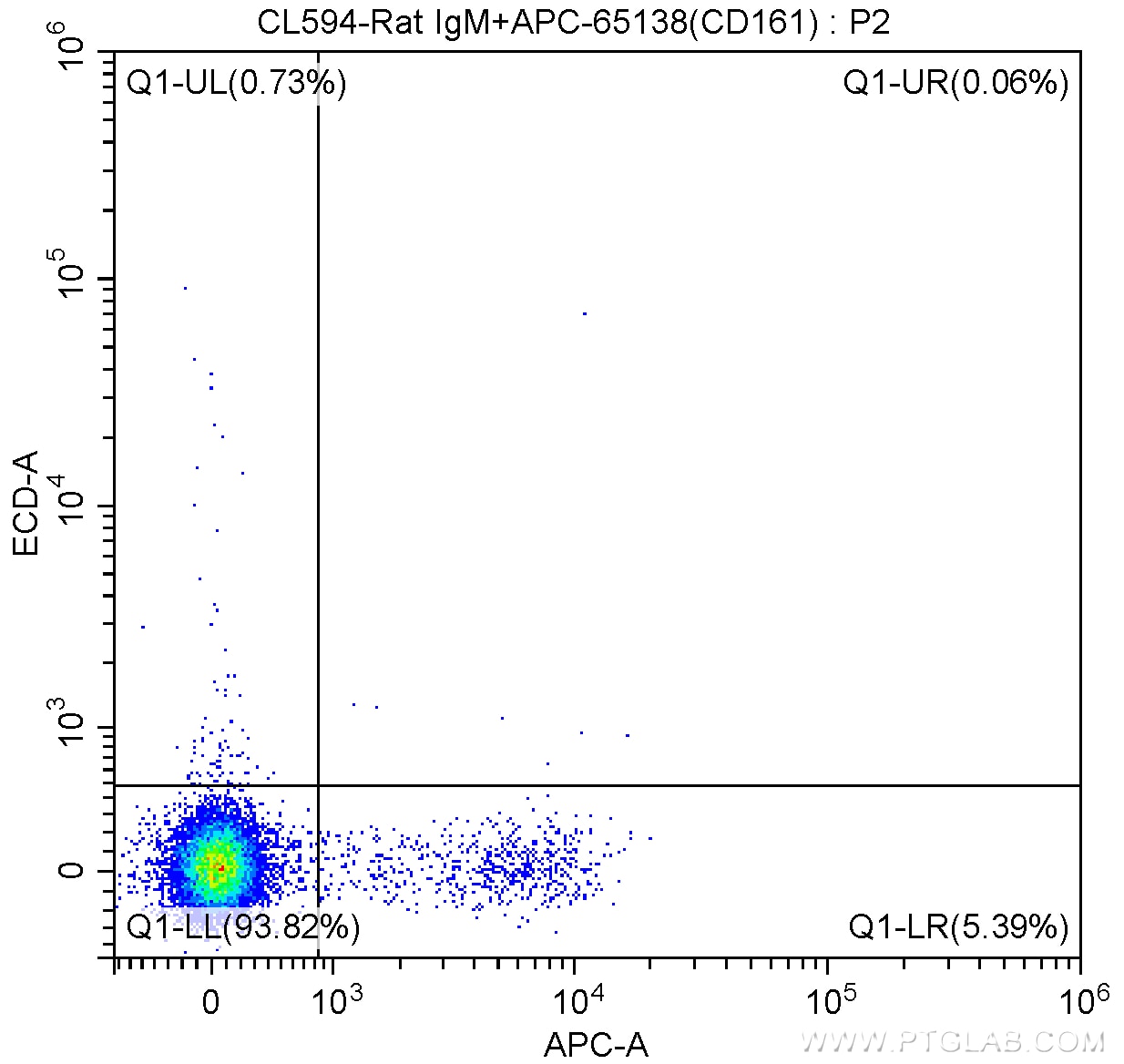 Flow cytometry (FC) experiment of mouse splenocytes using CoraLite®594 Anti-Mouse CD49b (DX5) (CL594-65065)