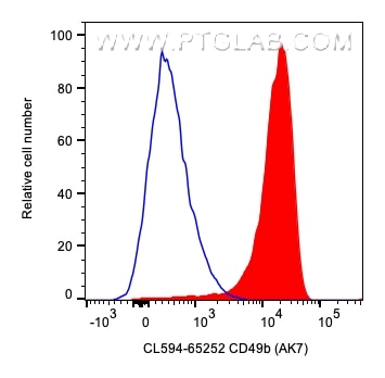 Flow cytometry (FC) experiment of human PBMCs using CoraLite® Plus 594 Anti-Human CD49b (AK7) (CL594-65252)