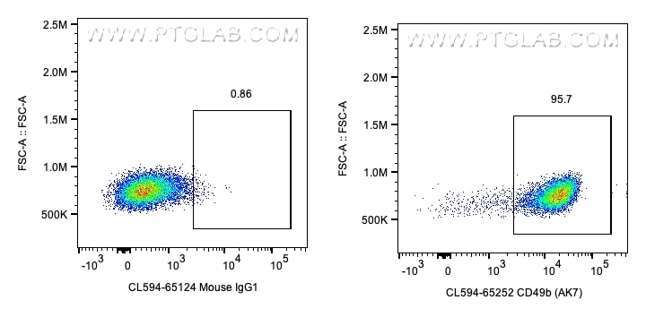 Flow cytometry (FC) experiment of human PBMCs using CoraLite® Plus 594 Anti-Human CD49b (AK7) (CL594-65252)