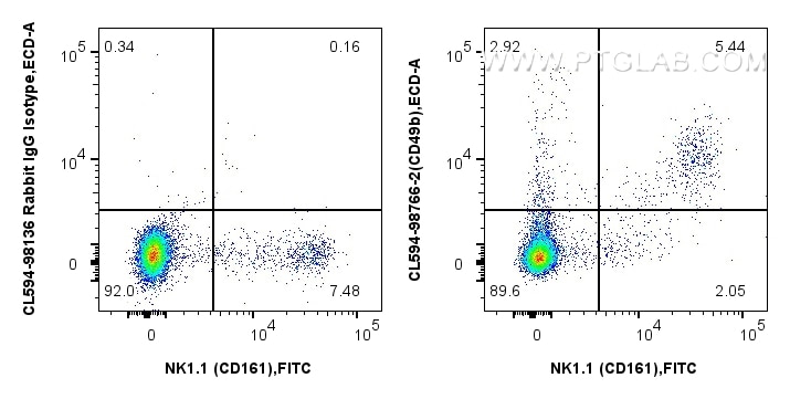 Flow cytometry (FC) experiment of mouse splenocytes using CoraLite® Plus 594 Anti-Mouse CD49b Rabbit Recombi (CL594-98766-2)