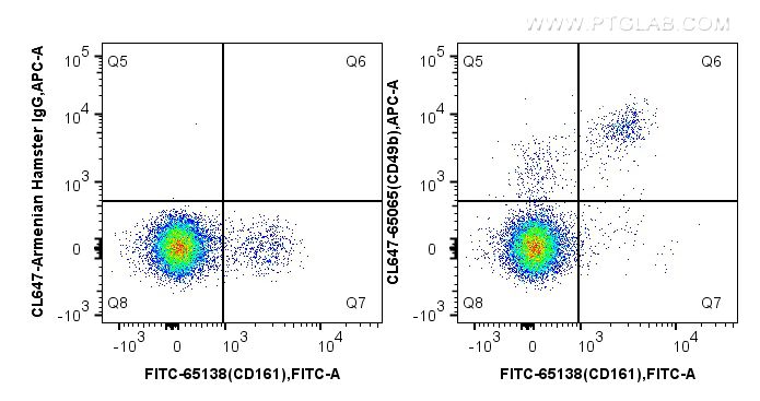 Flow cytometry (FC) experiment of mouse splenocytes using CoraLite® Plus 647 Anti-Mouse CD49b (DX5) (CL647-65065)