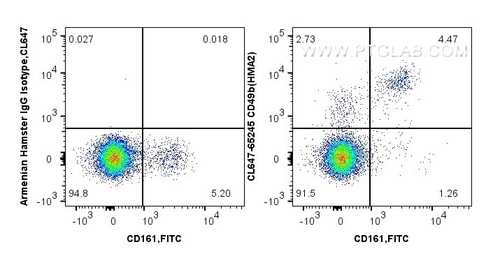 Flow cytometry (FC) experiment of mouse splenocytes using CoraLite® Plus 647 Anti-Mouse CD49b (HMA2) (CL647-65245)