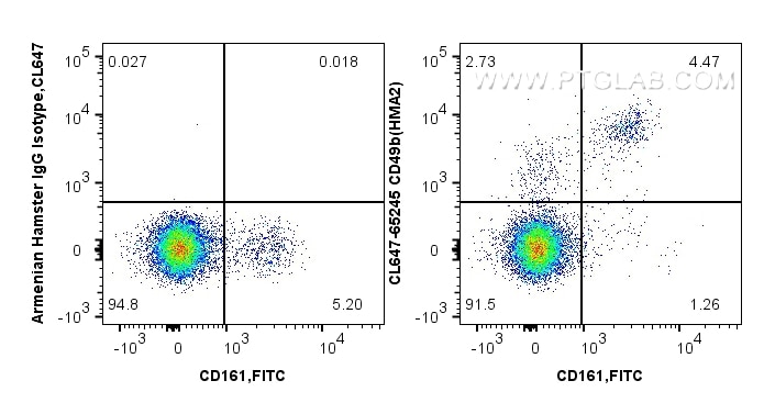 FC experiment of mouse splenocytes using CL647-65245