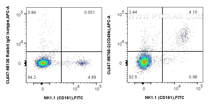 Flow cytometry (FC) experiment of mouse splenocytes using CoraLite® Plus 647 Anti-Mouse CD49b Rabbit Recombi (CL647-98766-2)