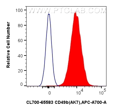 Flow cytometry (FC) experiment of human peripheral blood platelets using CoraLite®700 Anti-Human CD49b (AK7) Mouse IgG2a Re (CL700-65583)