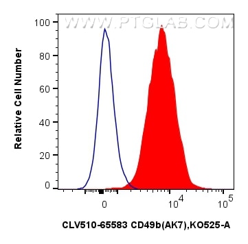 Flow cytometry (FC) experiment of human peripheral blood platelets using CoraLux Violet 510 Anti-Human CD49b (AK7) Mouse Ig (CLV510-65583)