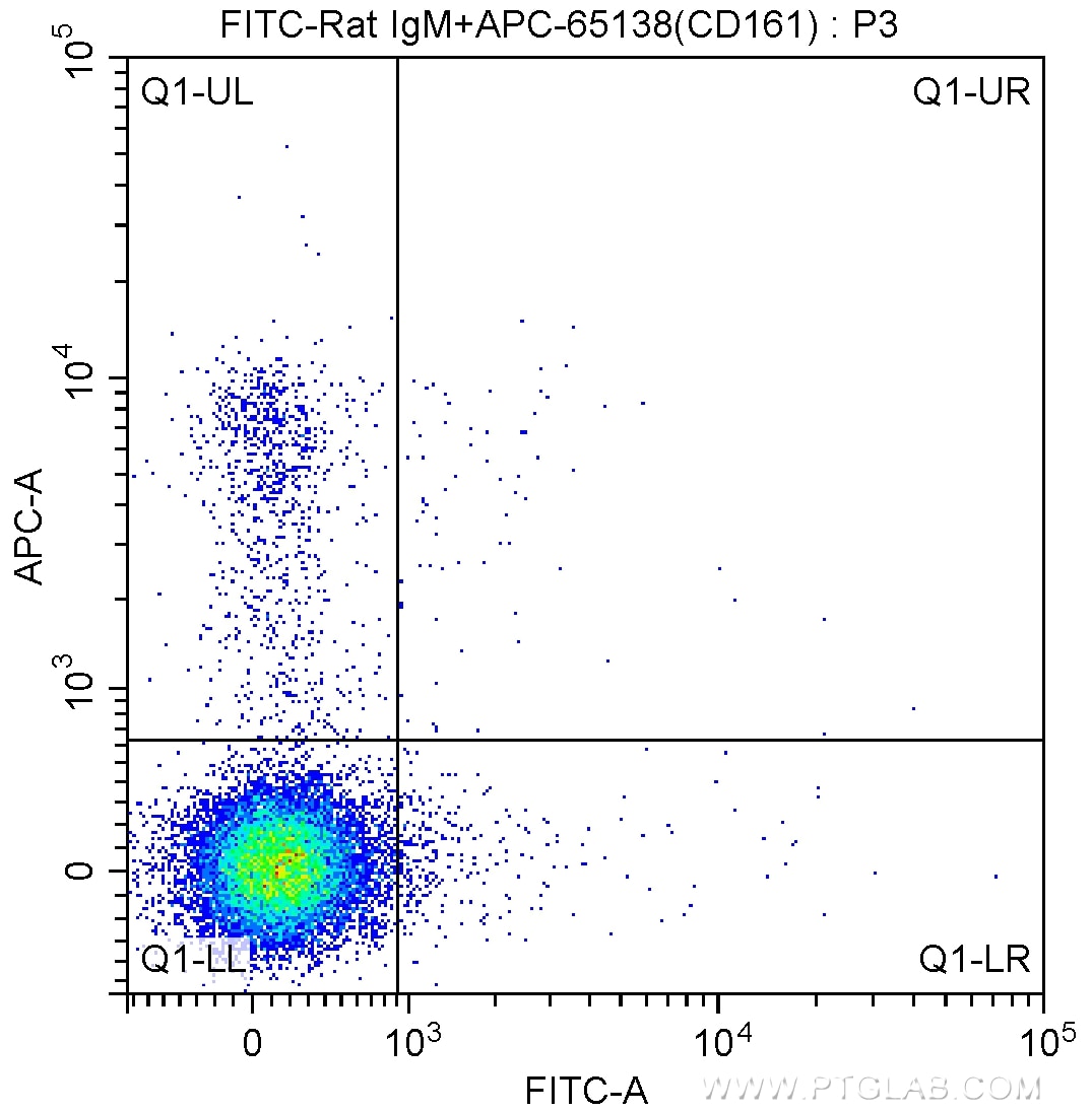 Flow cytometry (FC) experiment of mouse splenocytes using FITC Anti-Mouse CD49b (DX5) (FITC-65065)