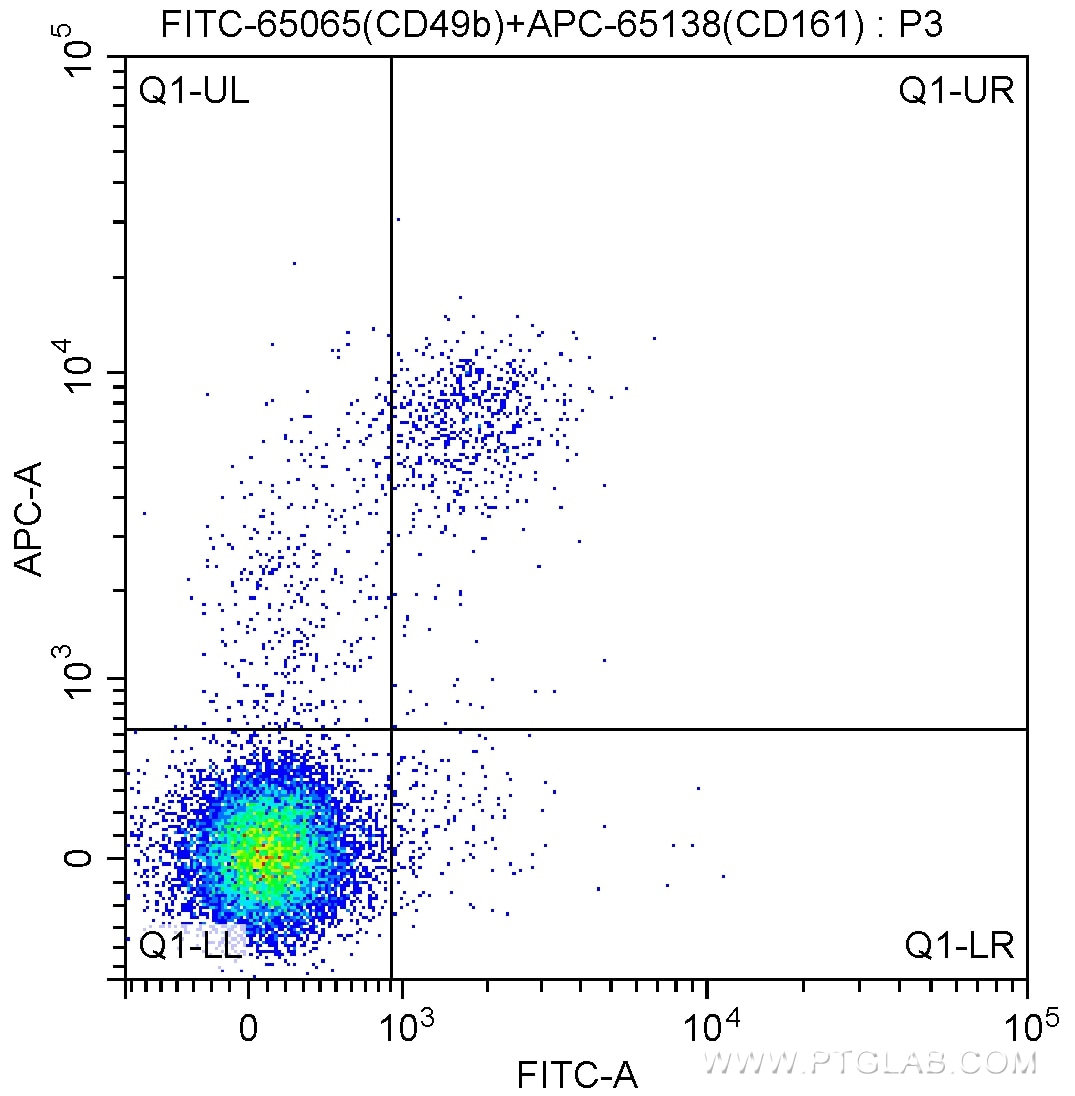Flow cytometry (FC) experiment of mouse splenocytes using FITC Anti-Mouse CD49b (DX5) (FITC-65065)